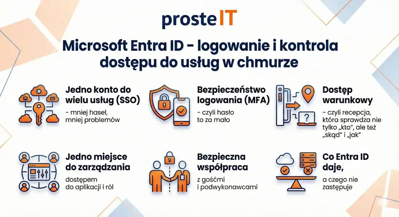Microsoft Entra ID ułatwia logowanie i kontrolę dostępu do usług w chmurze, oferując jedno konto SSO, MFA, dostęp warunkowy i centralne zarządzanie.