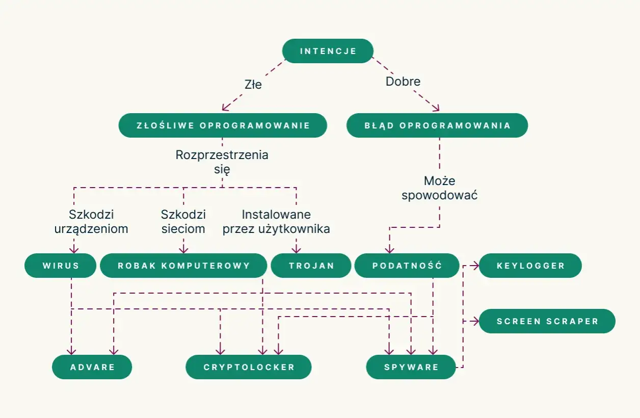 Schemat przedstawia rodzaje złośliwego oprogramowania, w tym wirusy, robaki, trojany (jak koń trojański), adware, cryptolockery i spyware, które mogą wynikać ze złych intencji lub błędów oprogramowania.