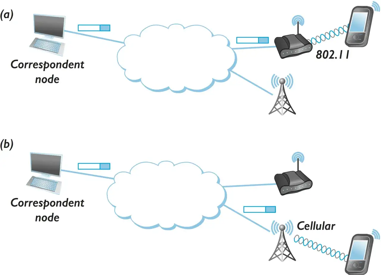 Dwa schematy pokazują łącze z telefonem: (a) przez Wi-Fi (802.11), (b) przez sieć komórkową.
