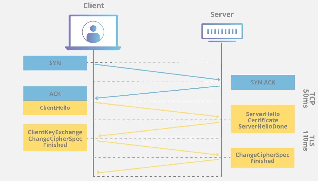 Diagram przedstawia proces nawiązywania połączenia TLS między klientem a serwerem, obejmujący wymianę pakietów SYN, ACK, ClientHello, ServerHello, Certificate, ClientKeyExchange, ChangeCipherSpec i Finished.