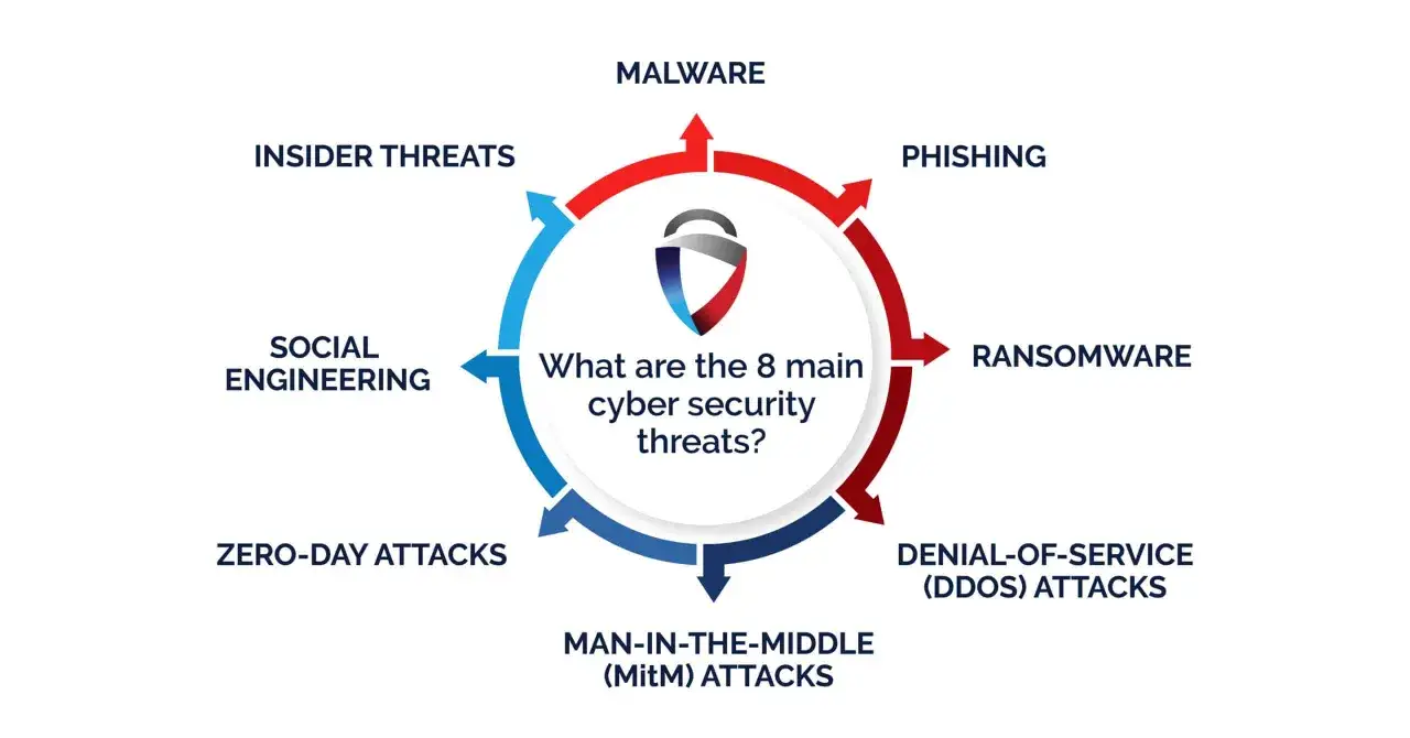 Diagram przedstawia 8 głównych zagrożeń dla cyberbezpieczeństwa: malware, phishing, ransomware, ataki DDoS, MitM, zero-day, inżynierię społeczną i zagrożenia wewnętrzne.