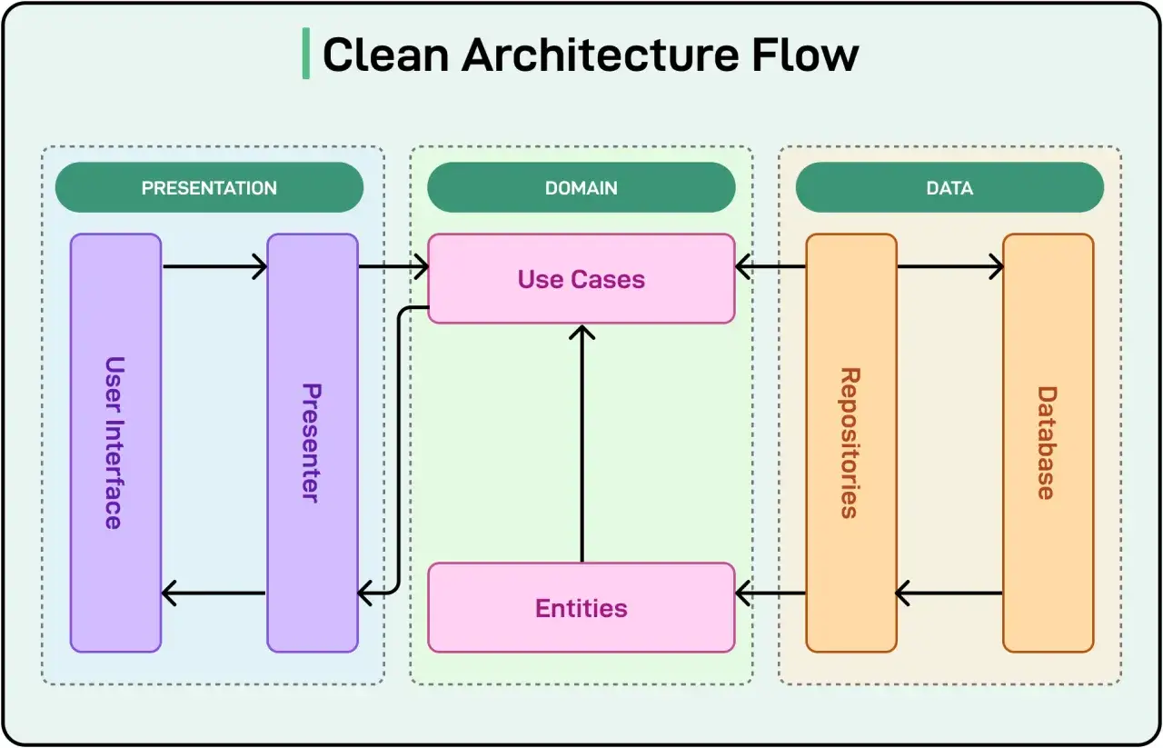 Schemat przepływu clean architecture: warstwy Presentation, Domain (Use Cases, Entities) i Data (Repositories, Database).