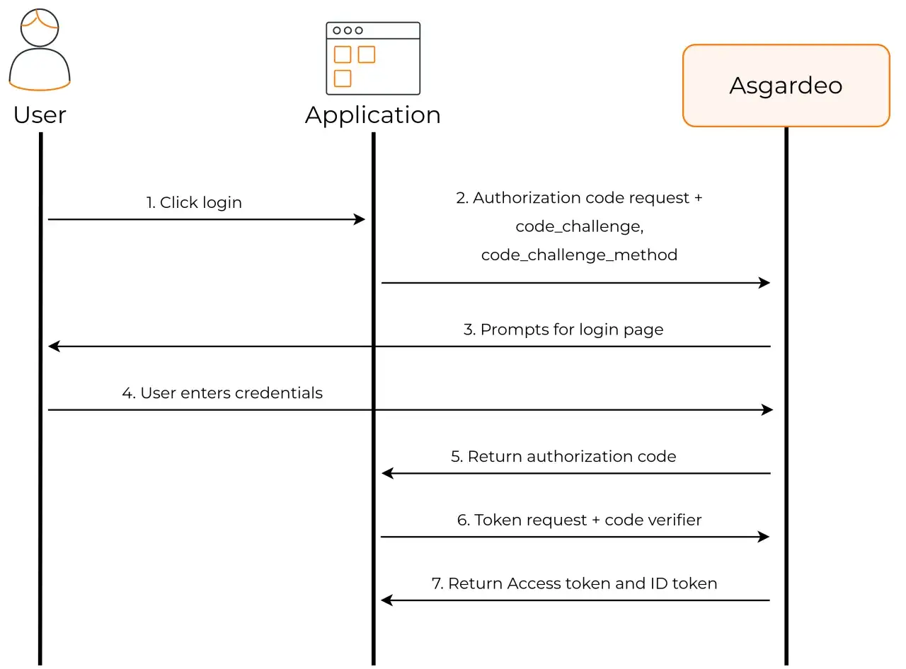 Diagram przepływu oidc: użytkownik klika login, aplikacja żąda kodu autoryzacji, użytkownik podaje dane, a Asgardeo zwraca tokeny.