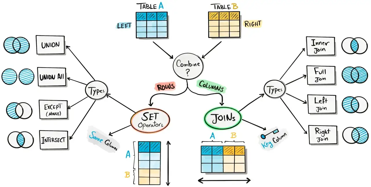 Diagram przedstawia operacje na tabelach w SQL: JOINy (łączenia kolumn) i operatory zbiorcze (łączenia wierszy).