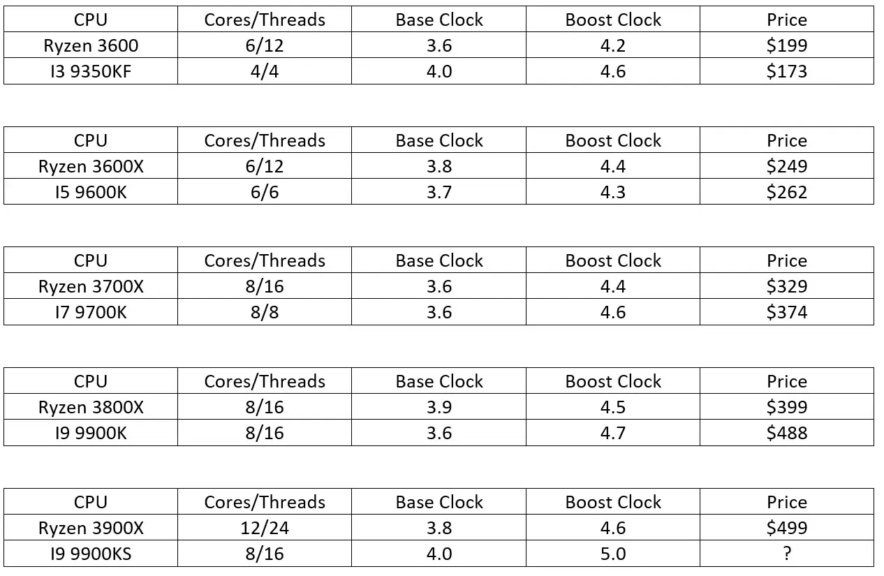 Porównanie procesorów: Ryzen vs Intel. Tabela specyfikacji i cen, pomocna przy wyborze między procesor intel czy amd.