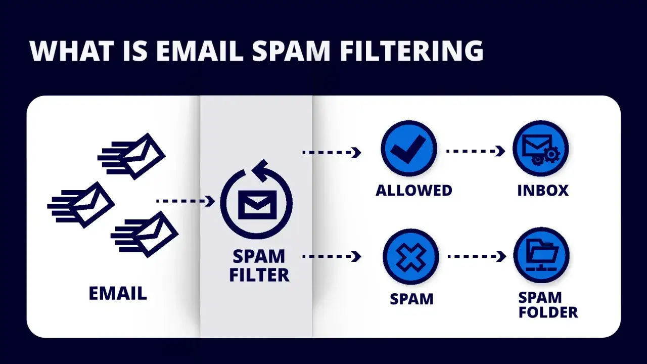 Schemat pokazuje, jak filtr spam chroni skrzynkę odbiorczą. Emaile przechodzą przez filtr, który decyduje, czy są spamem, czy nie.
