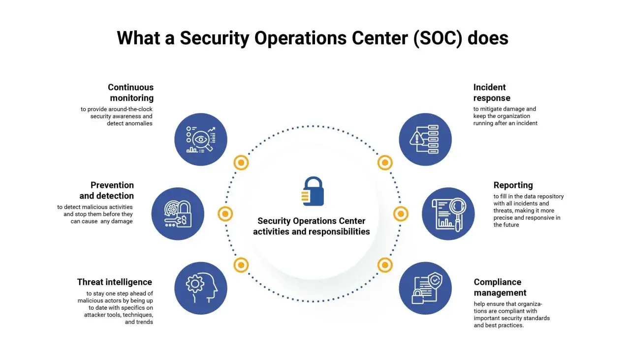 Schemat przedstawia kluczowe funkcje Security Operations Center (SOC): ciągłe monitorowanie, zapobieganie, analizę zagrożeń, reagowanie na incydenty, raportowanie i zarządzanie zgodnością.