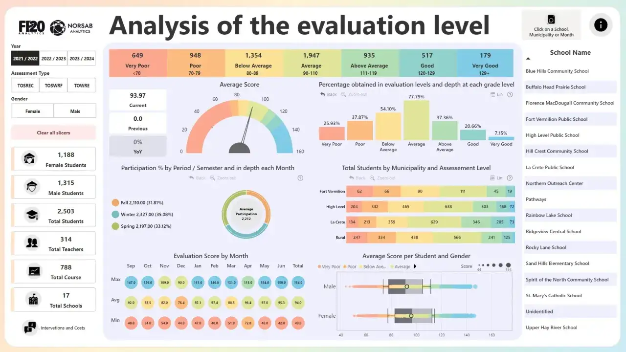 Analiza poziomu oceny w Power BI: dane o studentach, wynikach i uczestnictwie.