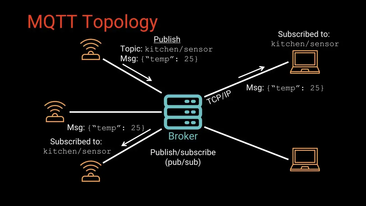Schemat topologii MQTT: czujniki wysyłają dane o temperaturze do brokera, który przekazuje je subskrybentom.