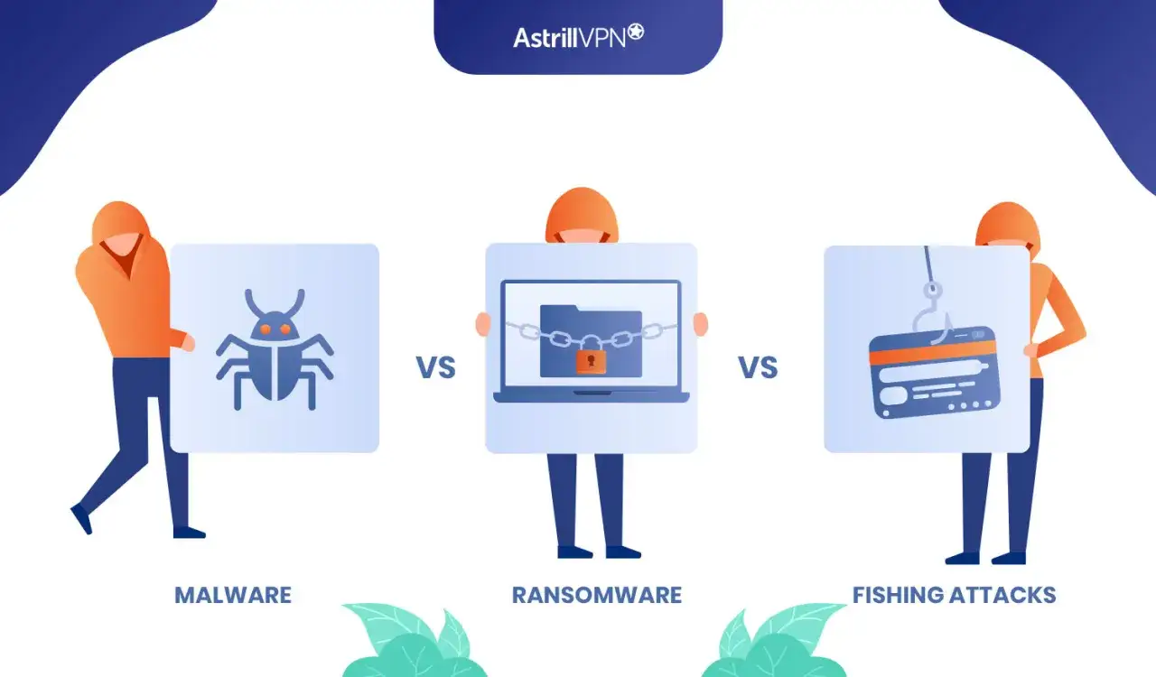 Ilustracja porównuje zagrożenia: malware (robak), ransomware (zablokowany folder na laptopie) i phishing (karta kredytowa na haczyku).