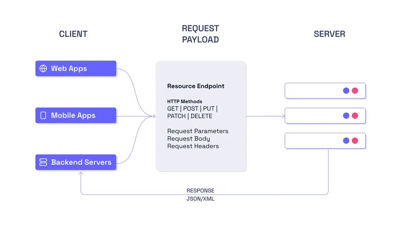 Schemat przedstawia interakcję klienta (aplikacje webowe, mobilne, backendowe) z serwerem poprzez endpoint zasobu, obsługując operacje CRUD (GET, POST, PUT, PATCH, DELETE) i zwracając dane w formacie JSON/XML.