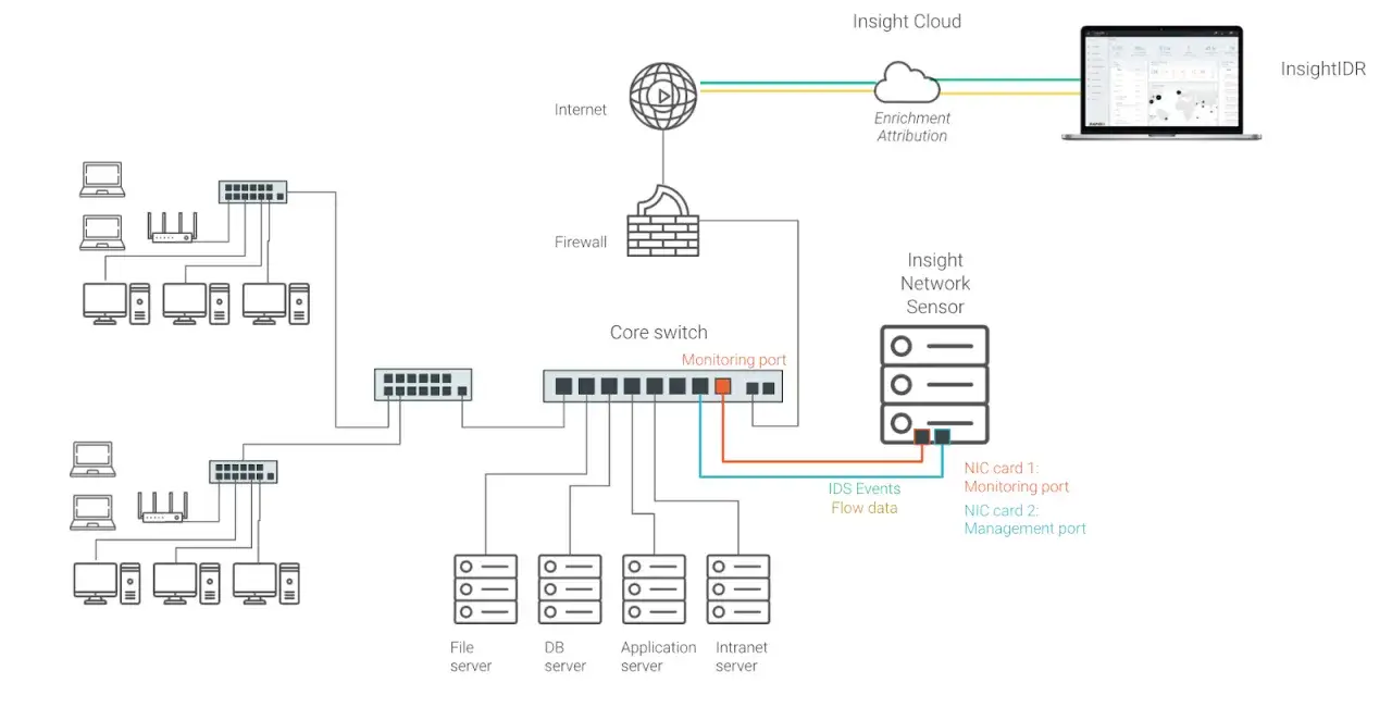 Sieć z serwerami, przełącznikami i zaporą. Insight Network Sensor działa jako sniffer, analizując ruch IDS i dane przepływu.