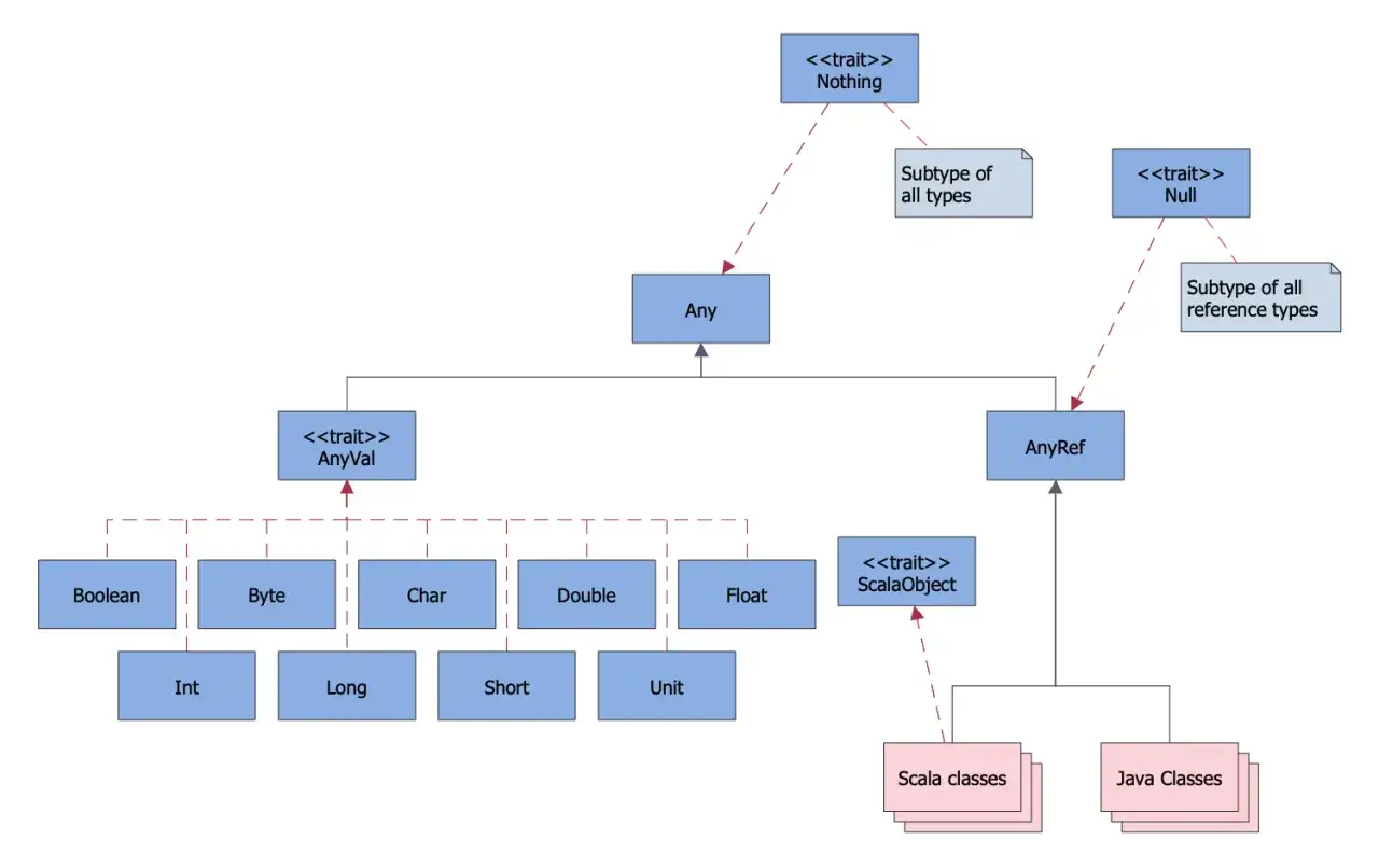 Diagram ukazuje hierarchię typów w Scali, ilustrując polimorfizm. `Any` jest nadrzędnym typem dla wszystkich, a `AnyVal` i `AnyRef` rozgałęziają się dalej.