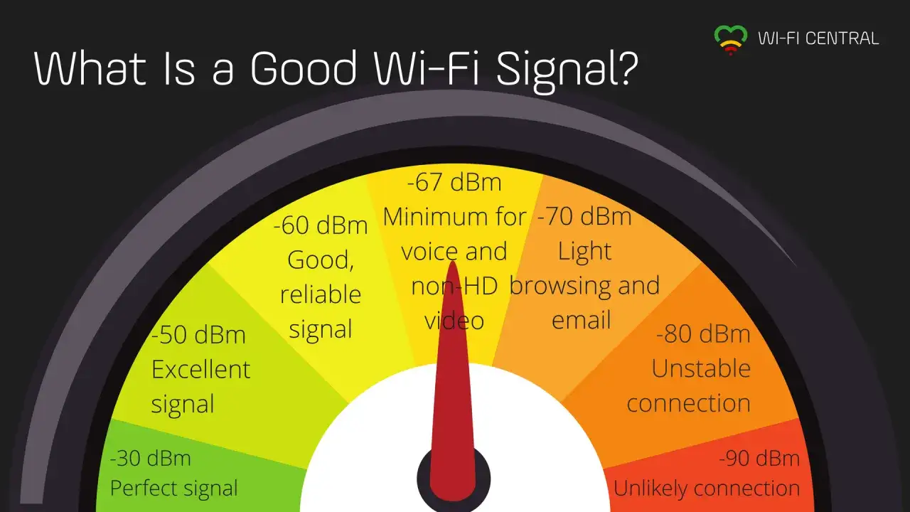 Wskaźnik jakości sygnału wi-fi: od doskonałego (-50 dBm) do niepewnego (-90 dBm).