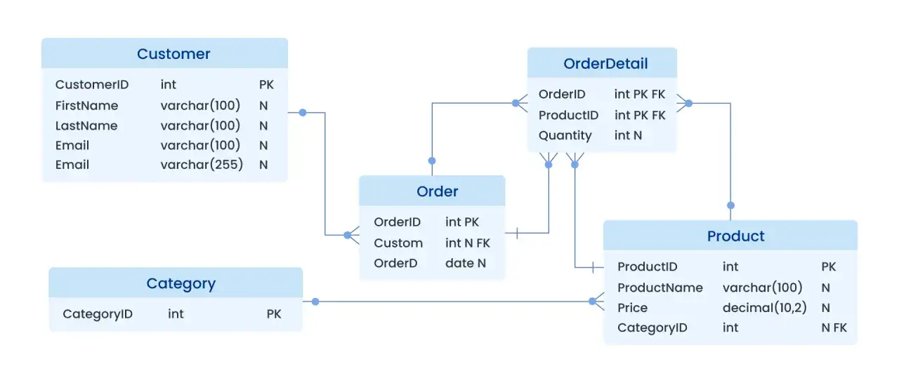 Diagram relacji między tabelami w bazy danych: Customer, Order, OrderDetail, Product, Category.