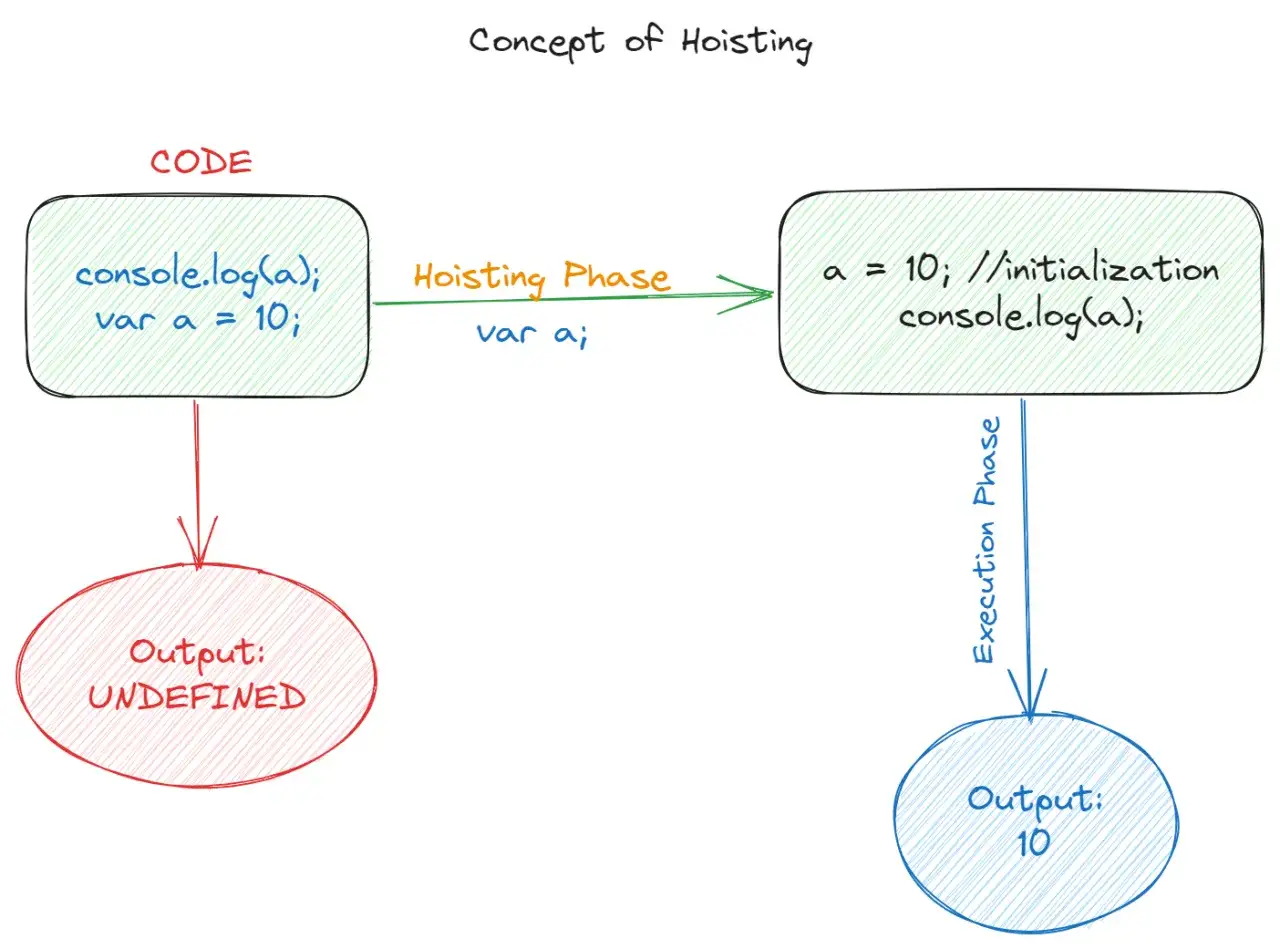Diagram ilustrujący hoisting w JS: `var a` jest podnoszone, co prowadzi do `undefined` przed przypisaniem.