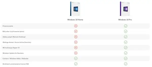 Porównanie funkcji Windows 10 Home i Pro. Klucz Windows 10 Pro oferuje więcej możliwości.