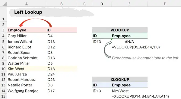 Tabela pokazuje, jak XLOOKUP wyszukuje dane po lewej stronie, w przeciwieństwie do VLOOKUP, który zawodzi.