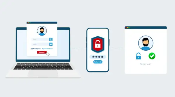 Ilustracja pokazuje proces logowania z użyciem 2FA. Najpierw wpisujesz dane na laptopie, potem potwierdzasz na telefonie, a na końcu widzisz komunikat "Sukces!".