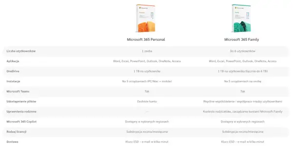 Porównanie Microsoft 365 Personal i Family: funkcje, licencje, instalacje.