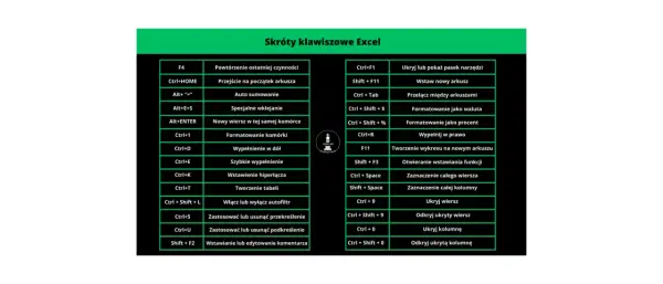 Tabela ze skrótami klawiszowymi Excel, ułatwiająca naukę, jak używać skrótów klawiszowych w Excelu.