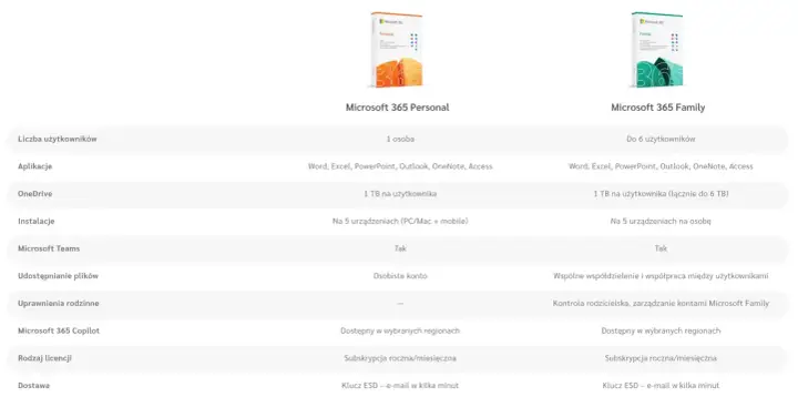 Microsoft 365 - jaki plan wybrać do domu i firmy?